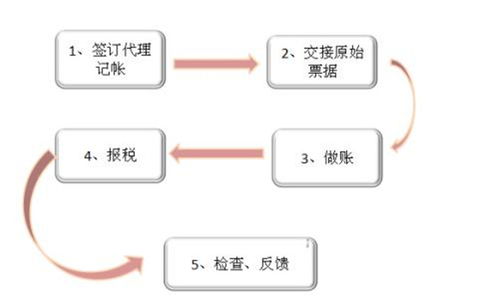 房地产代理记账公司 代理记账 新安会计师 放心