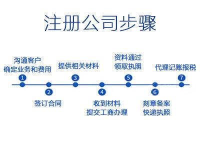 公司注销公司注册内资公司注册领取营业执照来电特惠中