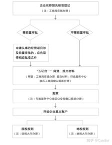 注册北京公司流程及建议