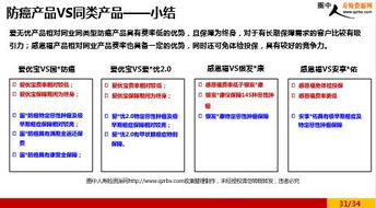 平安人寿产品与同业产品竞争力分析保障篇2017最新版 32页