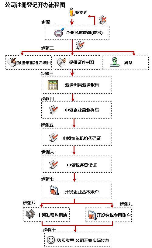 新外资公司注册的流程有哪些-学路网-学习路上 有我相伴