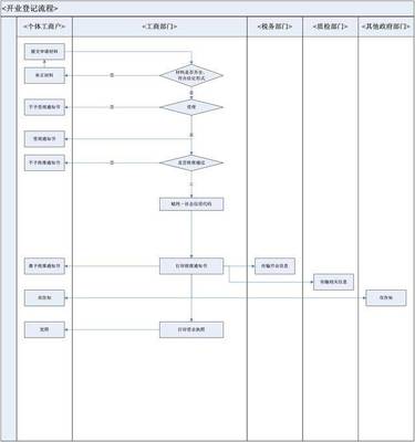 个体工商户注册登记流程(2018最新政策)