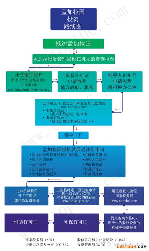 孟加拉 外资注册公司 证件手续 流程 - 知乎