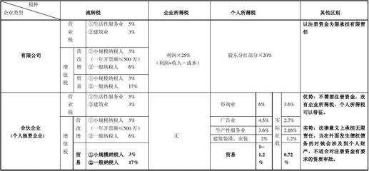 上海注册公司合伙企业(个人独资企业)与有限公司税收比较简表