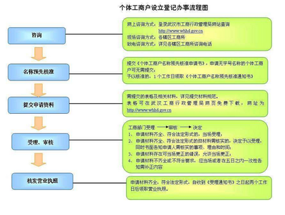 注册商标还得个体户执照?其实这个不难办!