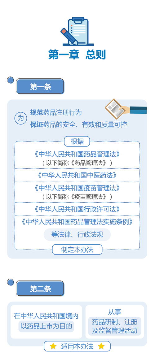 江西省人民政府 解读材料 图解政策 新修订 药品注册管理办法 一