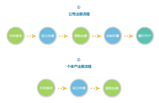 听说注册个体户比注册公司好?来,我们好好聊聊.