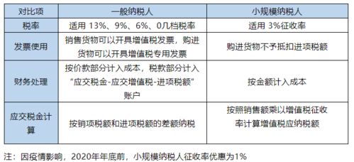 想创业,到底是注册 公司 好 还是注册 个体户 好