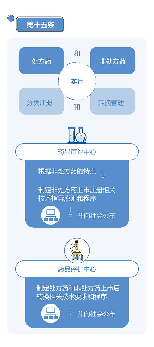 图解政策 新修订 药品注册管理办法 一