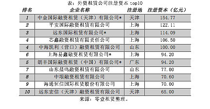 融资租赁公司数量突破1万家 壳公司清仓大甩卖最低1.5万