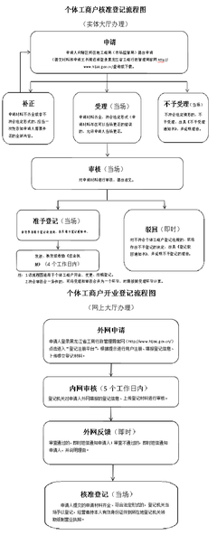 权限内个体工商户设立登记