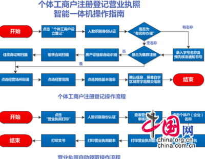 重庆首推!两江新区启动个体工商户全程电子化自助登记