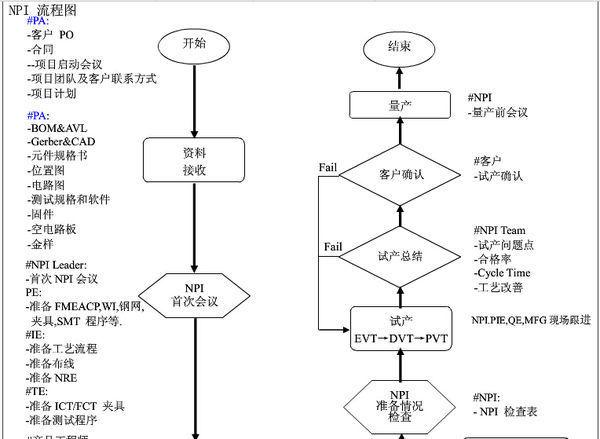 外资企业新产品导入流程