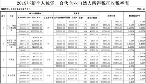 最完善的个人独资 合伙企业注册及核定征收税筹方案