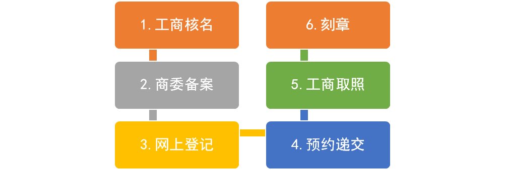 外资企业注册-上海起跑线创业孵化股份有限公司|注册公司|代理记帐|许