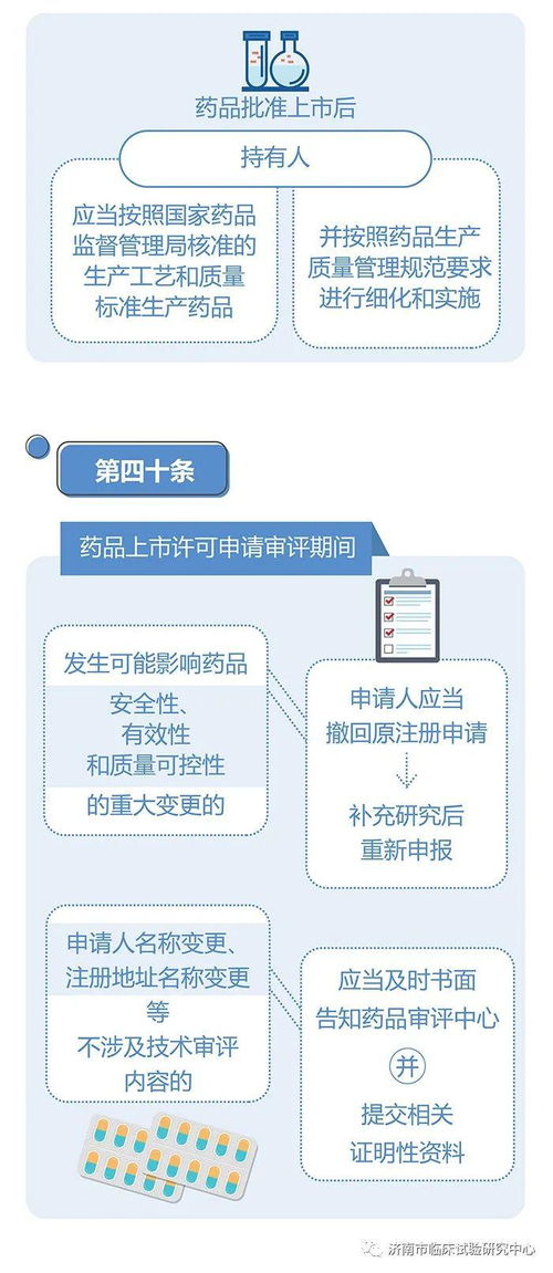 分享 新修订 药品注册管理办法 官方图解