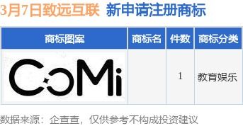 致远互联新提交1件商标注册申请