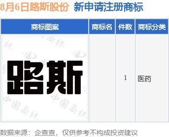 路斯股份新提交1件商标注册申请