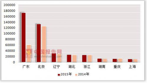 2014 2015年有限责任公司按登记注册类型分各地区连锁餐饮企业直营门店统一配送商品购进额统计